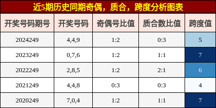 奇偶分析，质合分析，跨度分析