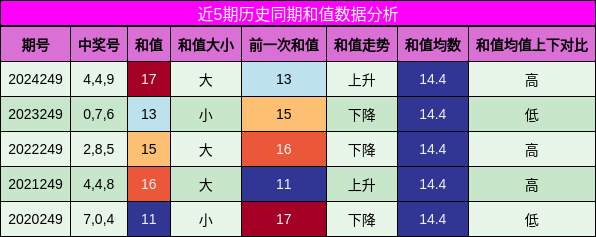 和值分析