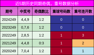 奇偶分析，重号分析
