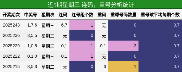 连码分析，重号分析