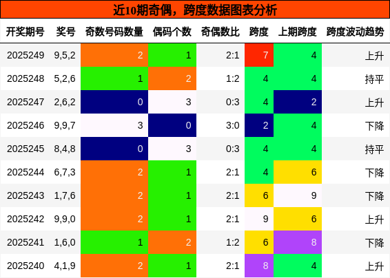奇偶分析，跨度分析