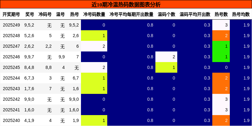 冷温热码分析