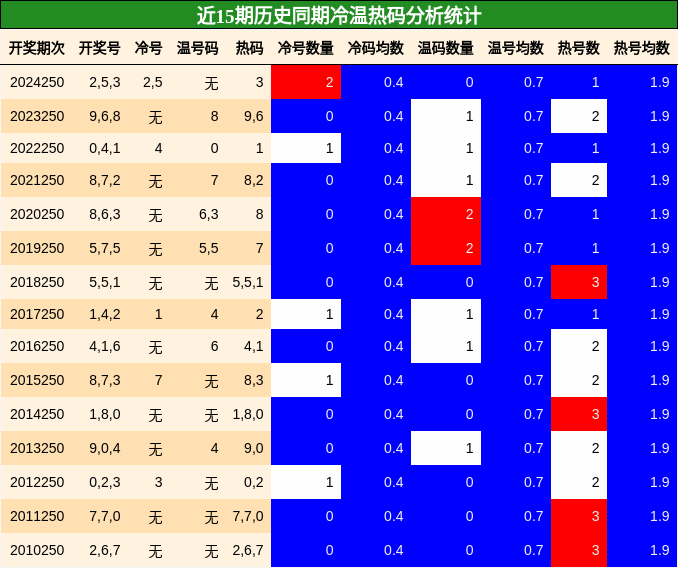 冷温热码分析