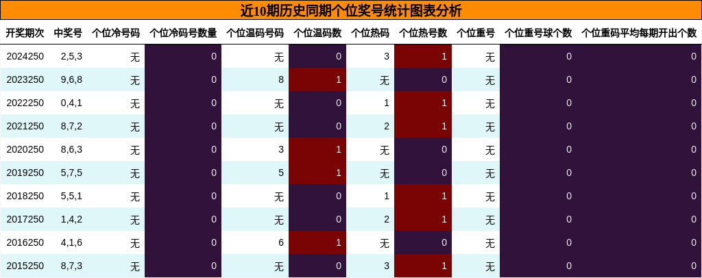 个位奖号分析