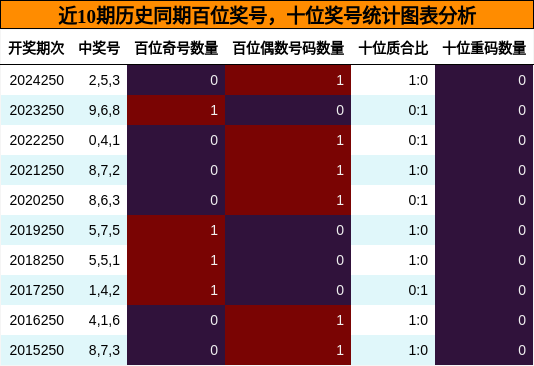 百位奖号分析，十位奖号分析