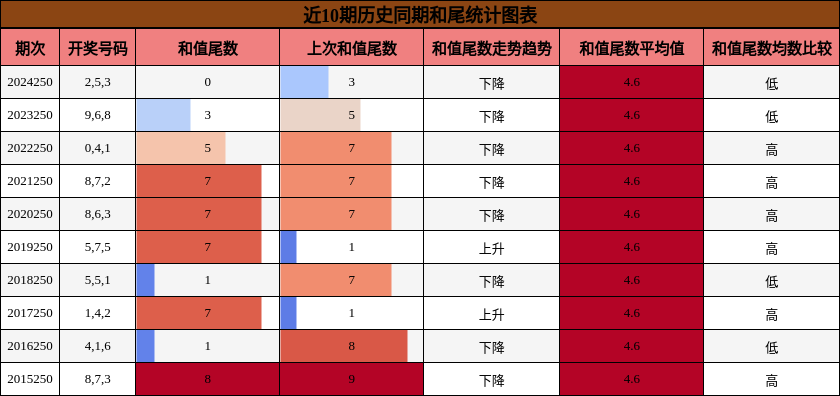 和尾分析