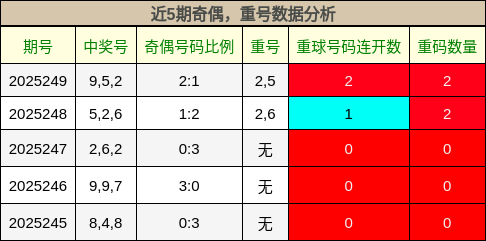 奇偶分析，重号分析