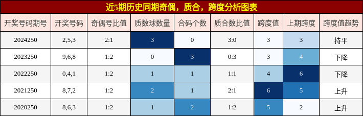 奇偶分析，质合分析，跨度分析