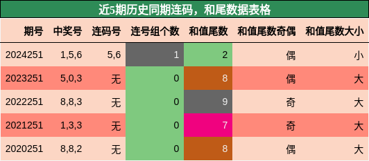 连码分析，和尾分析