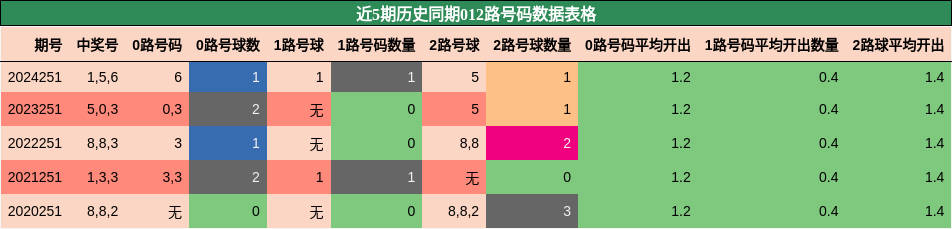 012路号码分析