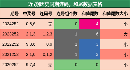 连码分析，和尾分析
