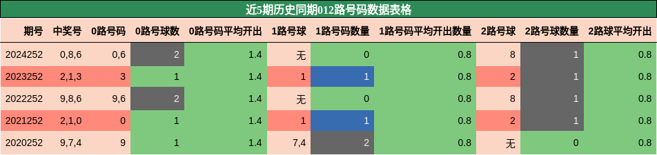 012路号码分析