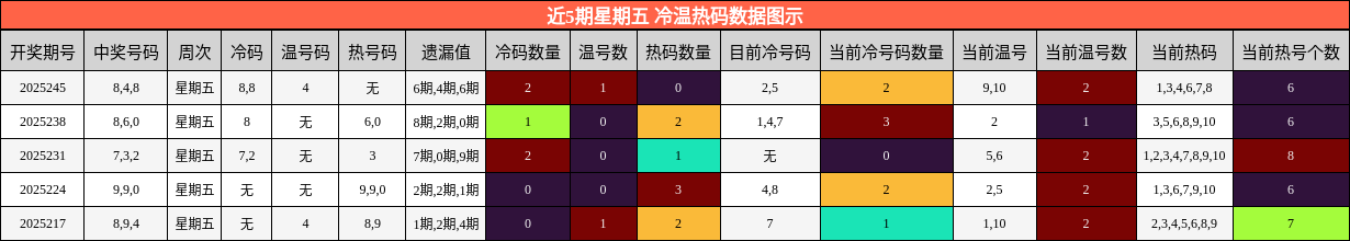 冷温热码分析