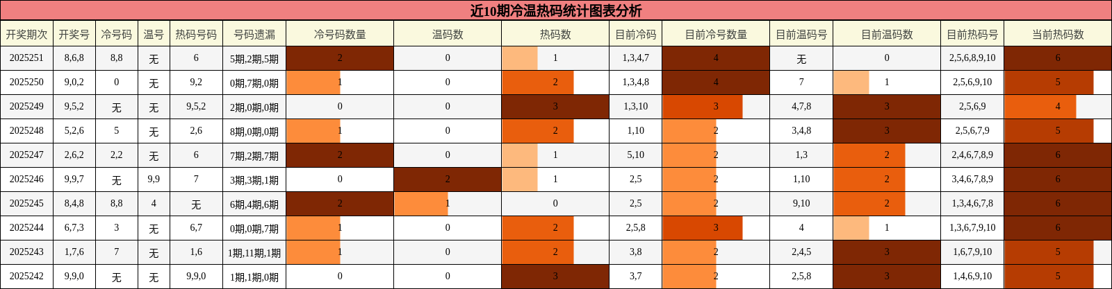 冷温热码分析