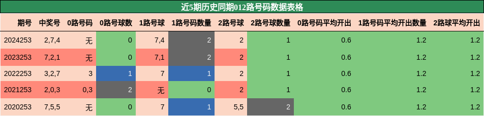 012路号码分析