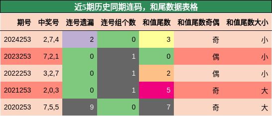 连码分析，和尾分析