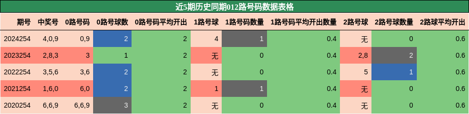 012路号码分析