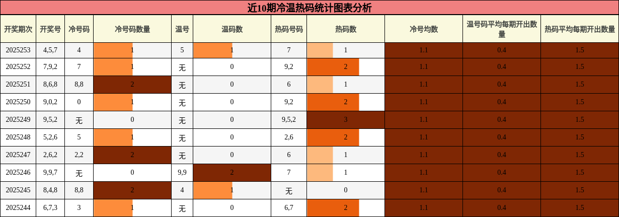 冷温热码分析