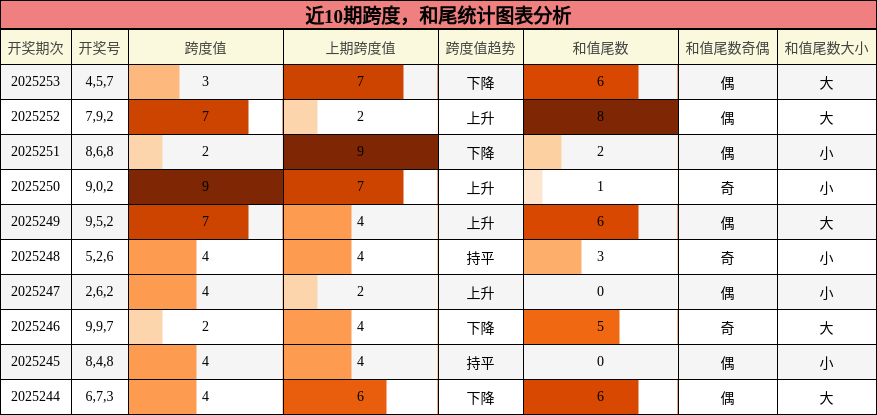 跨度分析，和尾分析