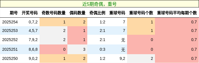 奇偶分析，重号分析