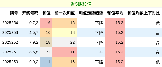 和值分析