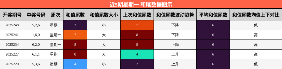 和尾分析