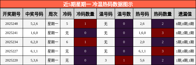 冷温热码分析
