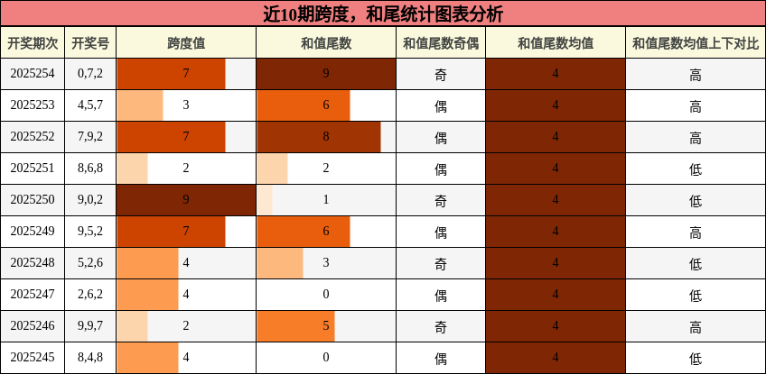 跨度分析，和尾分析