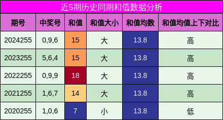 和值分析