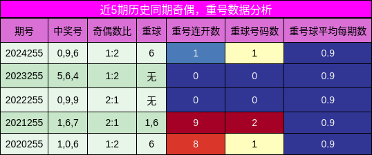奇偶分析，重号分析