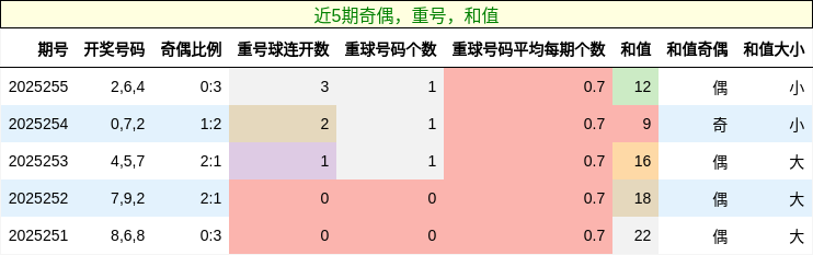 奇偶分析，重号分析，和值分析