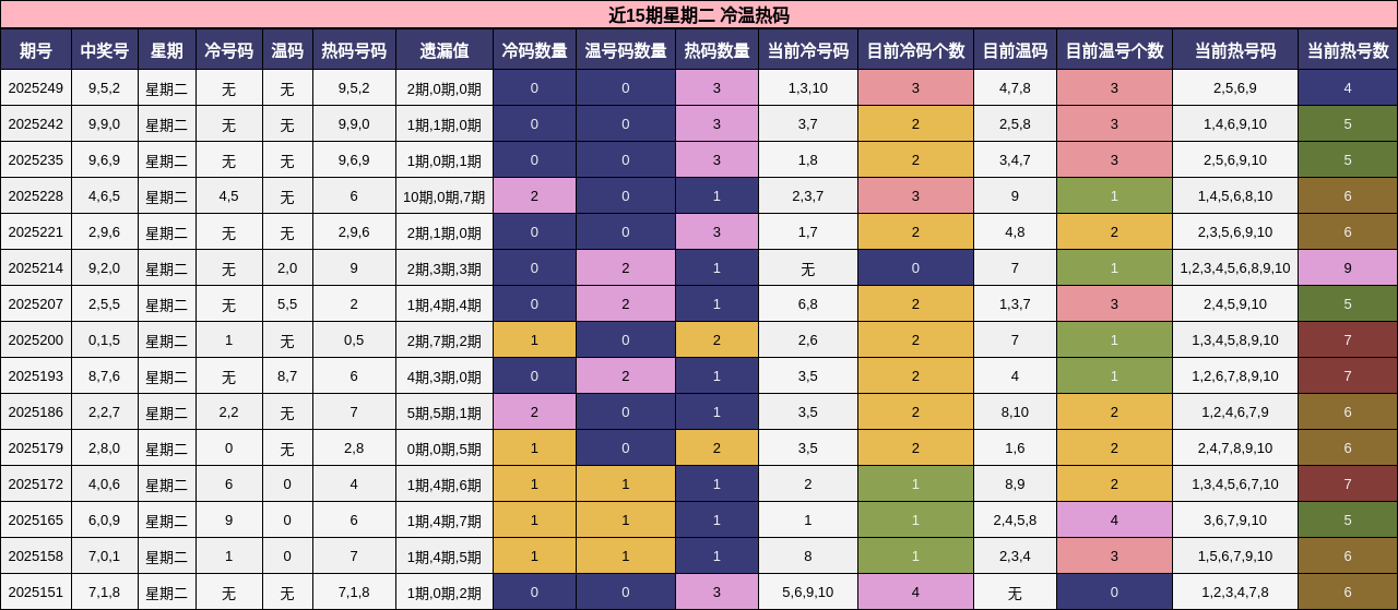 冷温热码分析