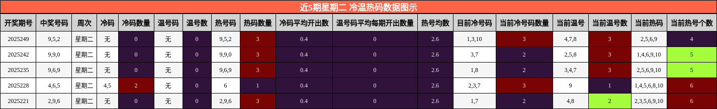 冷温热码分析