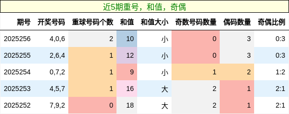 重号分析，和值分析，奇偶分析