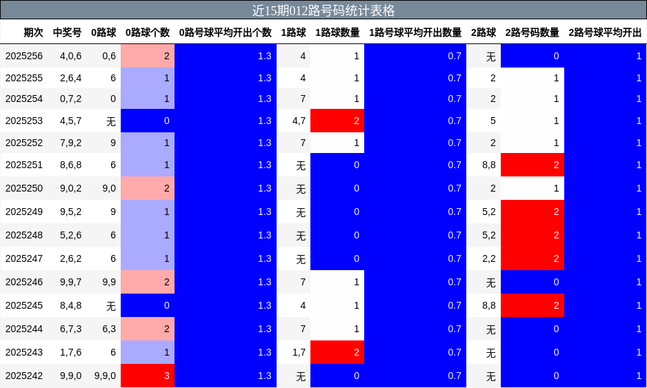 012路号码分析