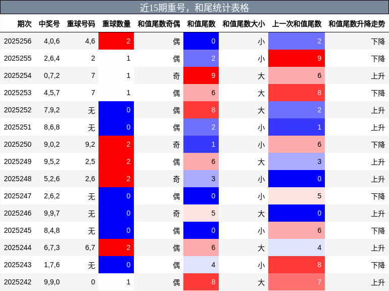 重号分析，和尾分析