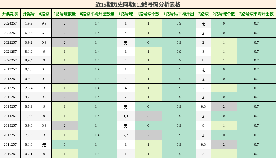 012路号码分析