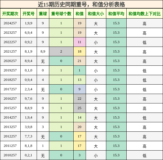 重号分析，和值分析