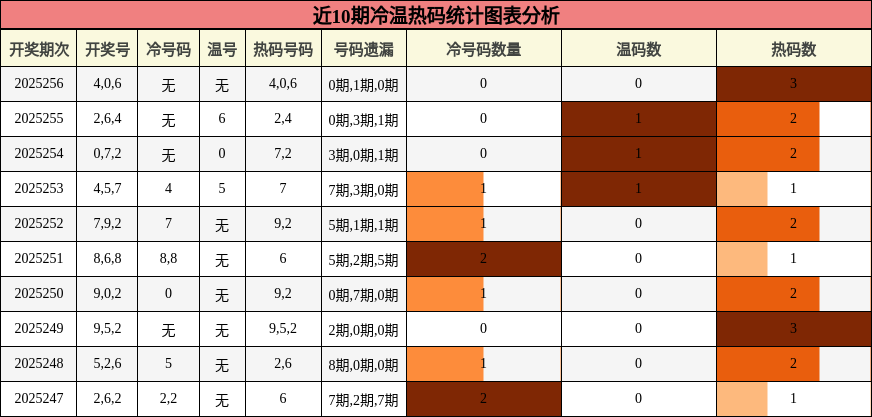 冷温热码分析