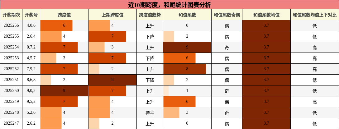 跨度分析，和尾分析