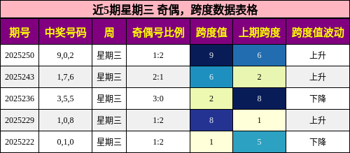 奇偶分析，跨度分析