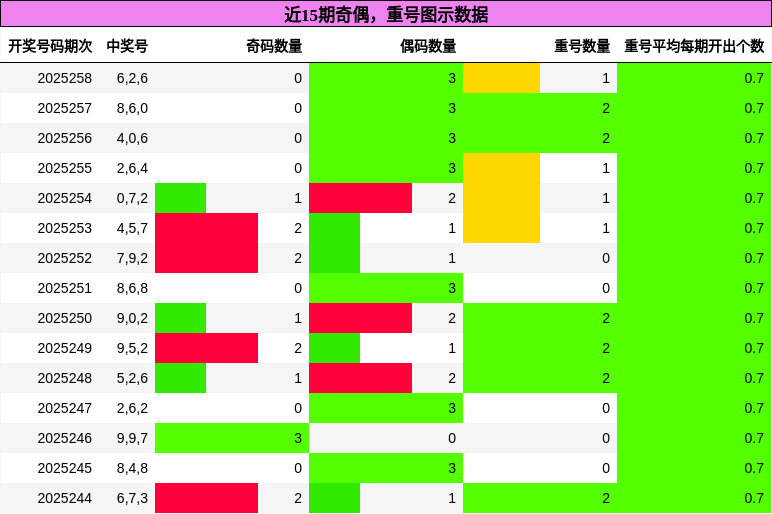 奇偶分析，重号分析