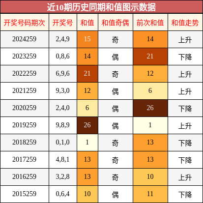 和值分析