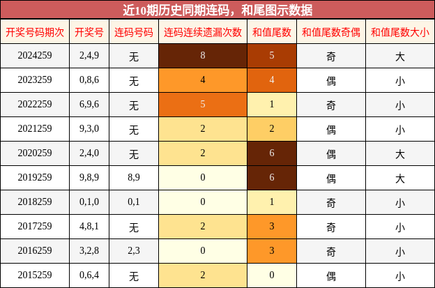 连码分析，和尾分析