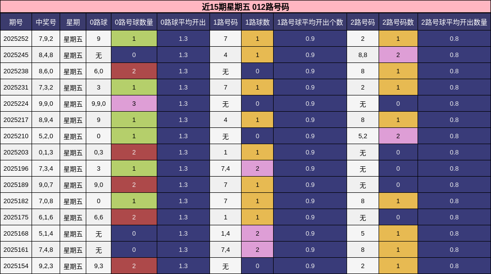 012路号码分析
