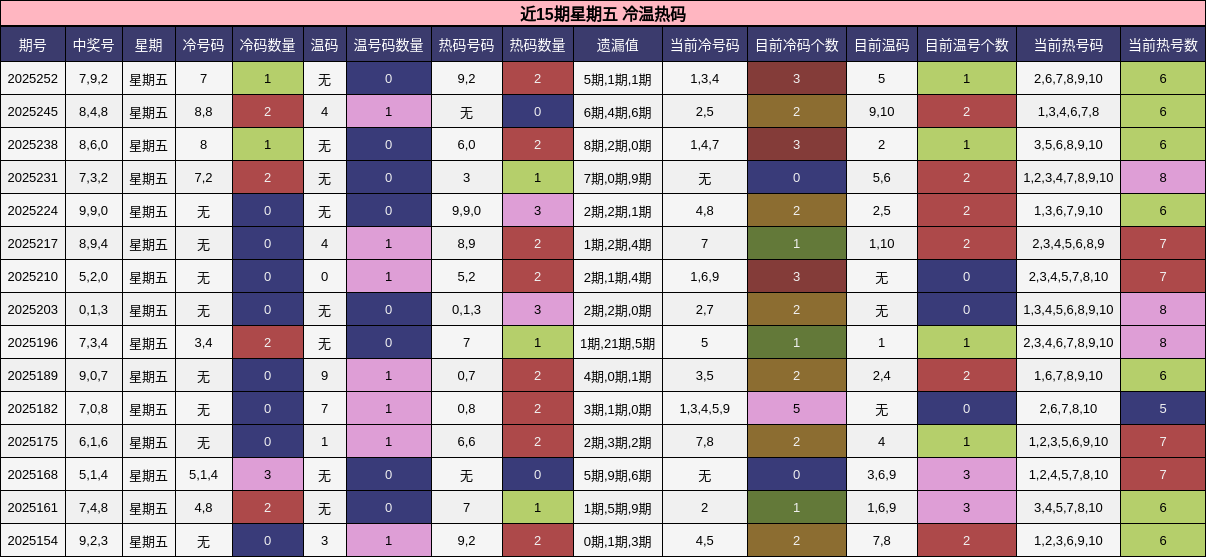 冷温热码分析