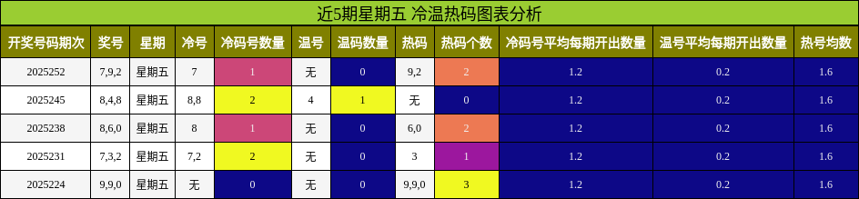 冷温热码分析