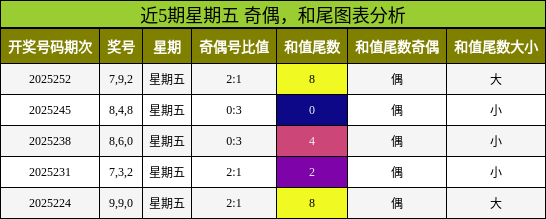 奇偶分析，和尾分析