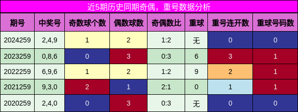 奇偶分析，重号分析
