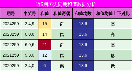 和值分析